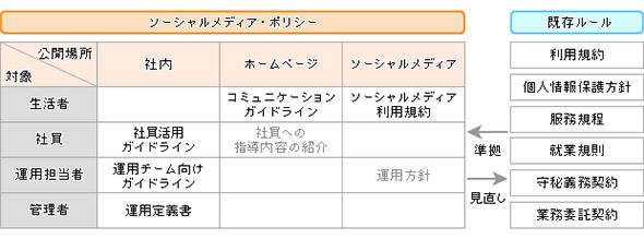 ソーシャルメディアポリシーと対象者種別のガイドラインの体系例
