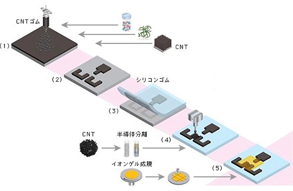 CNTゴムトランジスタの製造プロセス