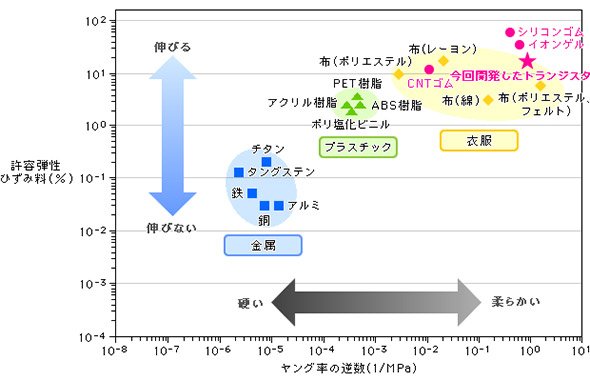 伸縮性と柔らかさの比較