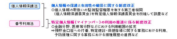個人情報保護法とマイナンバー法（番号利用法）の改正案の構成