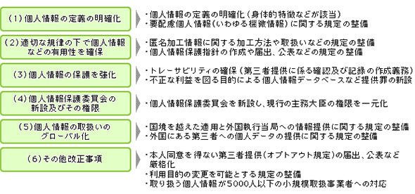 改正個人情報保護法のポイント