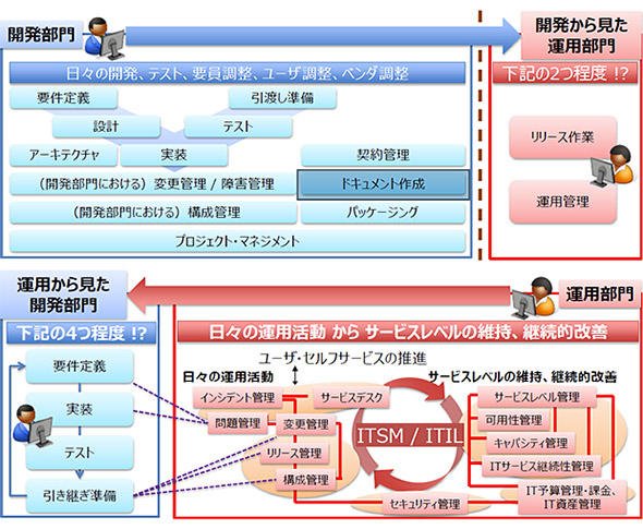 運用チームと開発チーム相互にありがちな無理解
