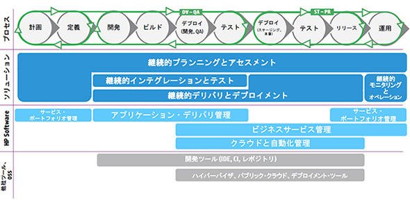 DevOpsのBlue Print