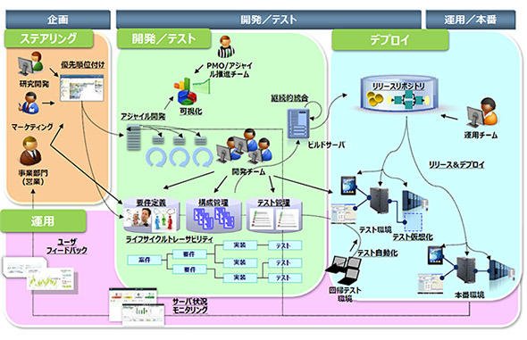 DevOpsエントリーポイントと開発、運用工程