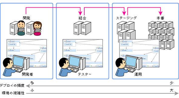 リリース自動化により継続的デリバリーが実現