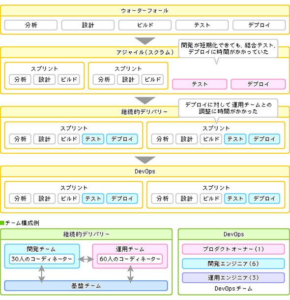 開発プロセスの変遷と「DevOpsチーム」の例