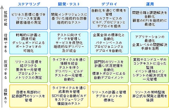 DevOpsの成熟度モデルの例