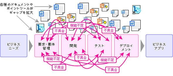個別ツールによる部分最適化が招く管理の複雑性