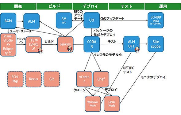 一貫したDevOpsソリューション（青い部分）と既存ツールの連携イメージ