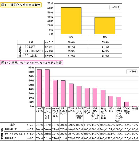 標的型攻撃対策の有無・実施中のネットワークセキュリティ対策