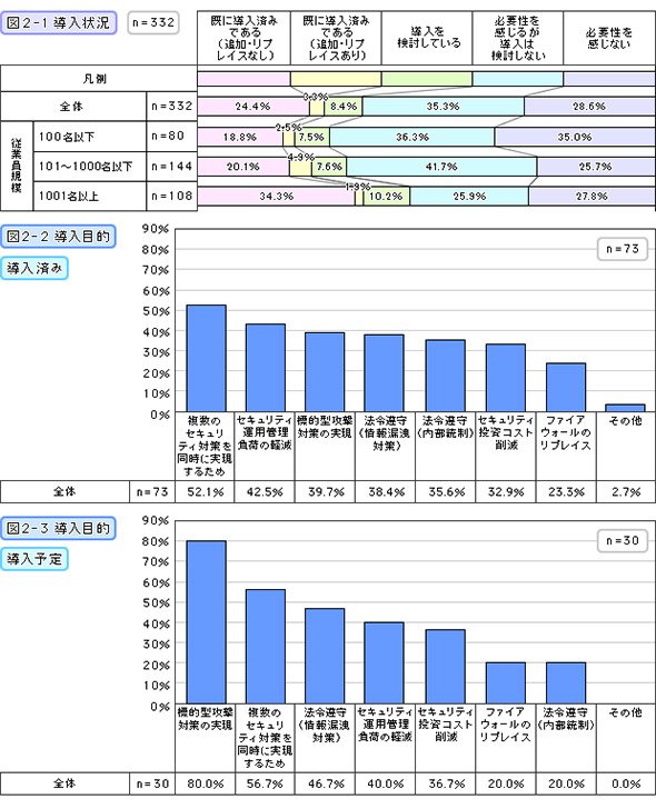 導入状況・導入目的（導入済み・導入予定）