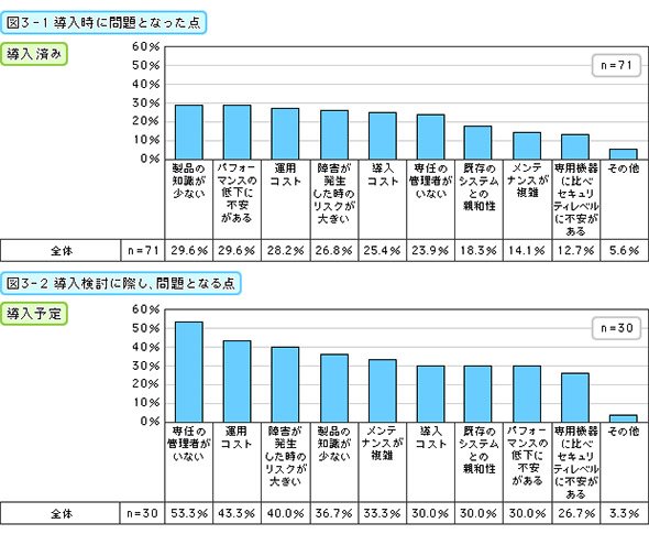 導入時に問題となった点（導入済み）・導入検討に際し、問題となる点（導入予定）