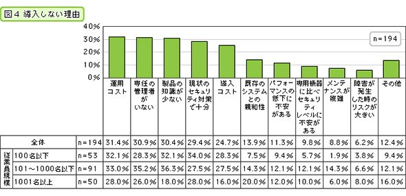 導入しない理由