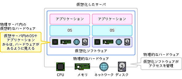 サーバ仮想化イメージ