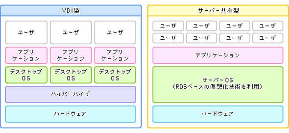 アプリケーション仮想化の方式