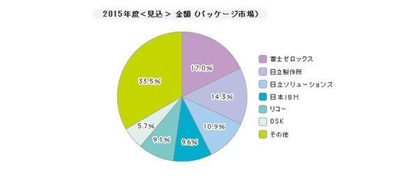 「文書管理ツール」シェア（2015年度）