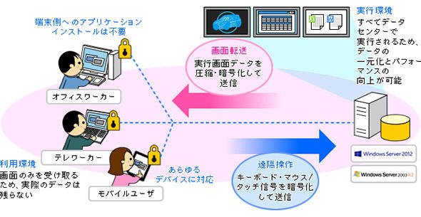 サーバ共有方式の動作イメージ