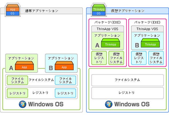 VDI方式に見る通常アプリと仮想アプリの違い