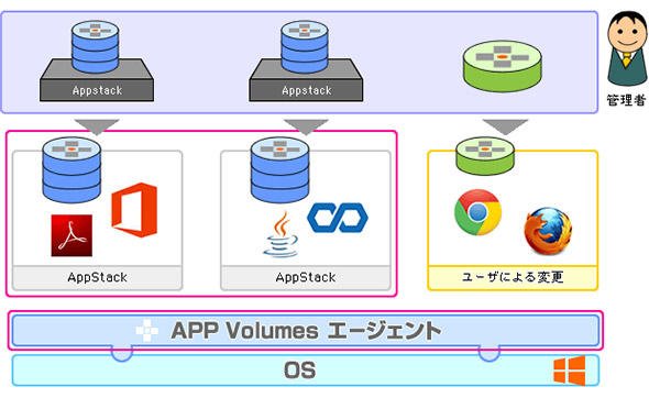 APP Volumesの概念