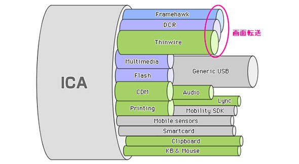 画面転送プロトコル「ICA」概念