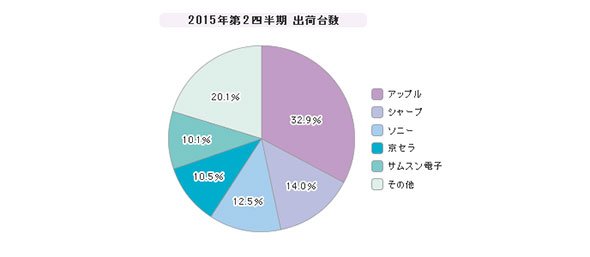 「携帯電話」シェア（2015年第2四半期）