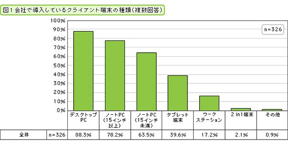 会社で導入しているクライアント端末の種類（複数回答）