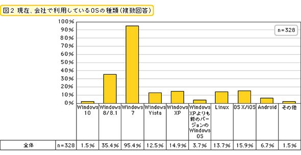 現在、会社で利用しているOSの種類（複数回答）