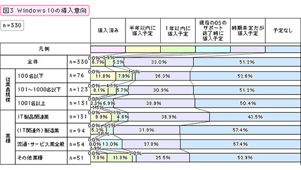 Windows 10の導入意向