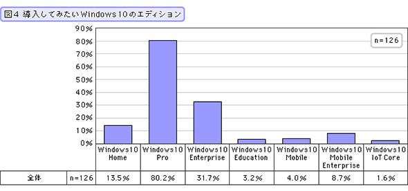導入してみたいWindows 10のエディション