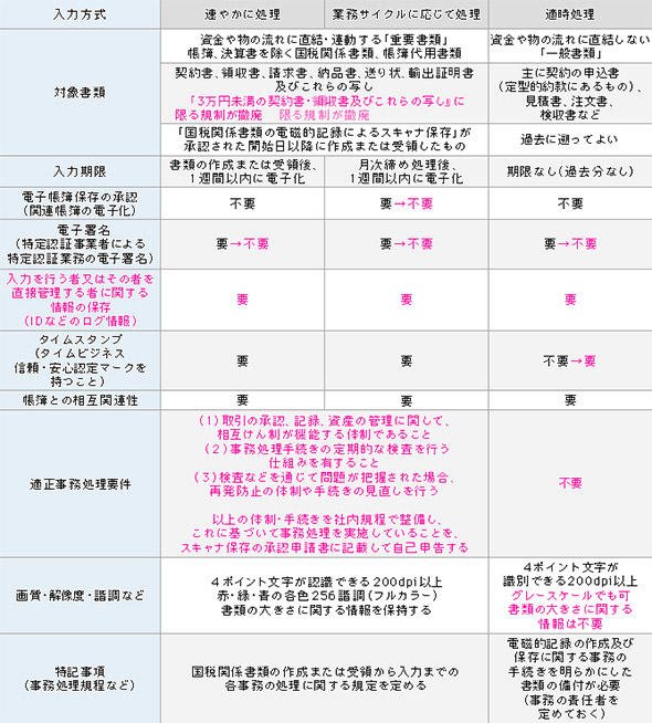 入力方式別の国税関係書類 電子化要件