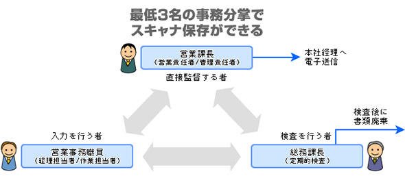 最低3人の事務分掌でスキャナ保存ができる