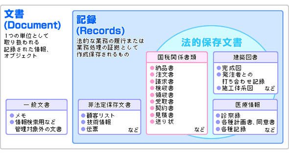企業内に存在する紙文書の種別