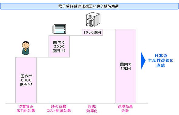 期待される経済効果