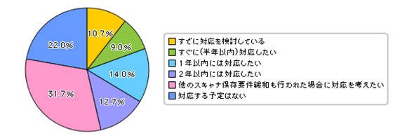 規制緩和効果