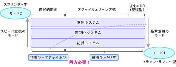 アプリケーション開発の「ペースレイヤー」の考え方
