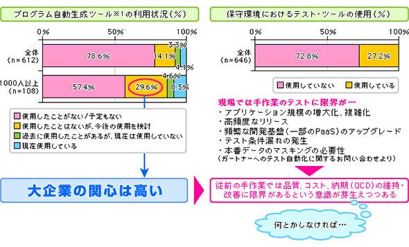 ノンプラグラミングツールの利用状況