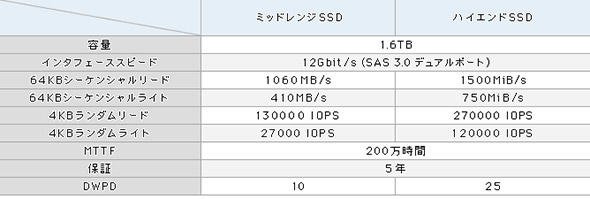 SSDの性能指標の例