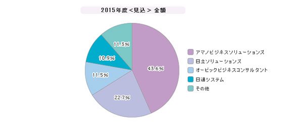 「勤怠管理ソフト」シェア（2015年度）