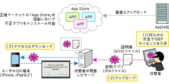 脱獄していないiOS端末に詐欺アプリがインストールされた仕組み