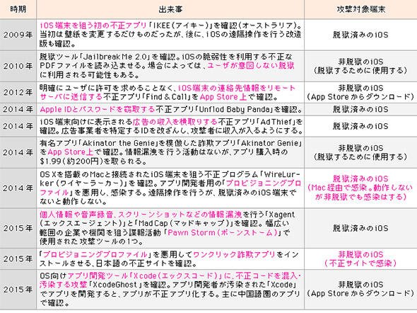 iOS対象の不正アプリの歴史