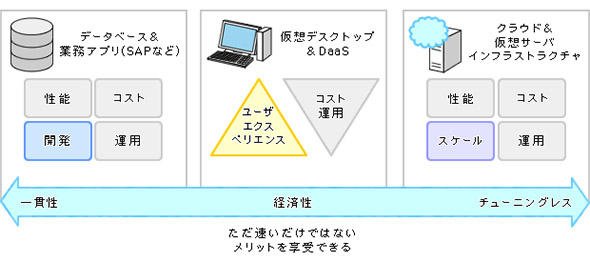 オールフラッシュアレイが活用されている主な領域