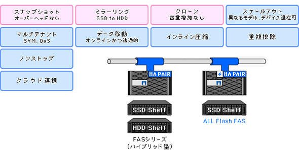 多様なデータ管理機能を備えたフラッシュアレイ