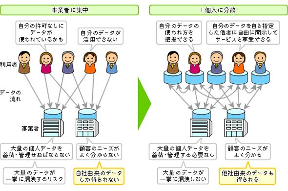 パーソナルデータの「集中管理」と「分散管理」