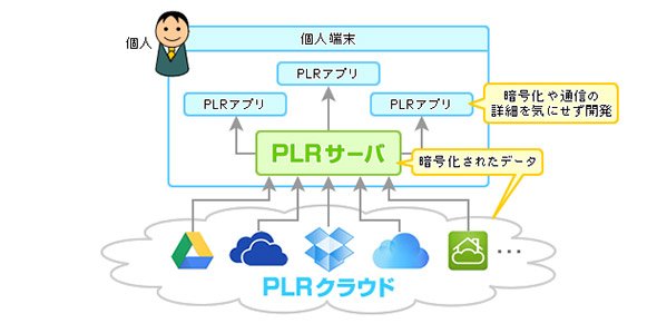 PLRの構成