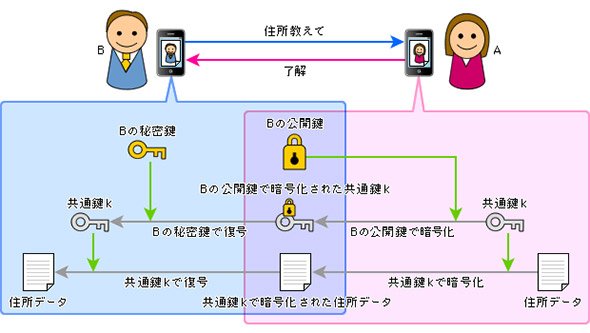 公開鍵暗号方式を用いる安全な鍵とデータのやりとり