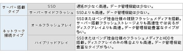 フラッシュストレージの種類