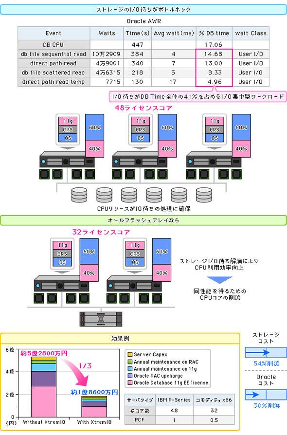 フラッシュストレージ導入
