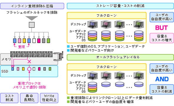 インライン重複排除機能