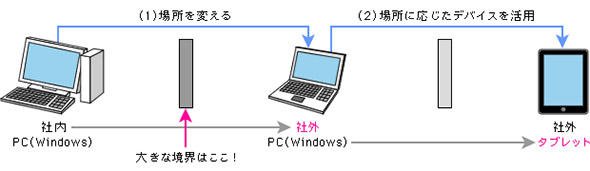 働き方を変えるための考え方