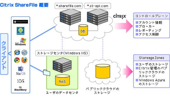 Citrix ShareFile概要